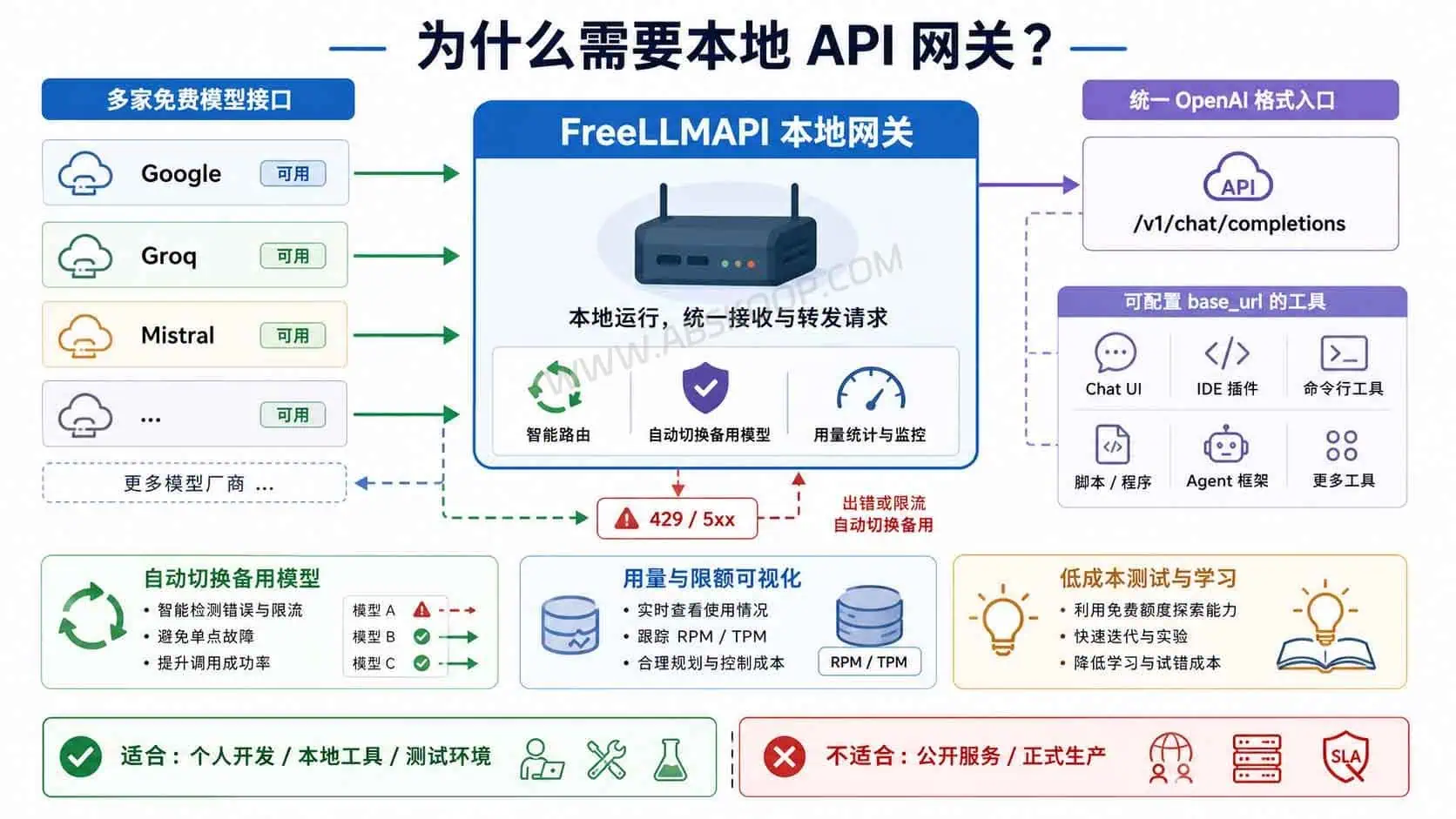 FreeLLMAPI：自托管-OpenAI-兼容-API-网关，统一管理多家-LLM-测试额度-为什么需要