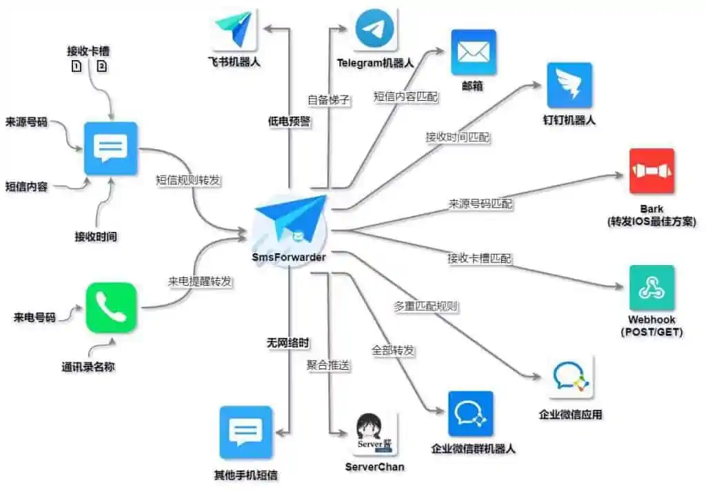 1635015299 6be1c5d771f3720 | SmsForwarder 短信转发器