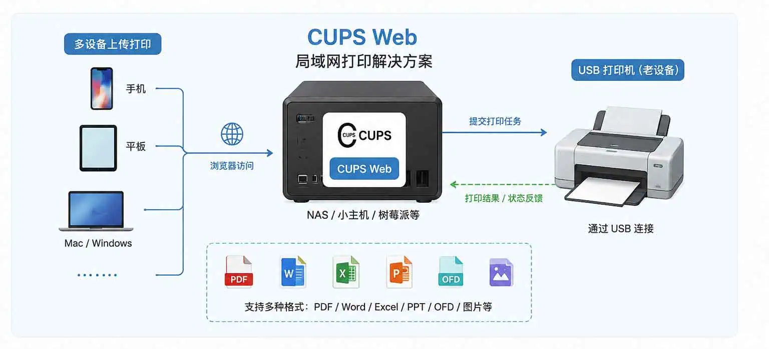 USB 打印机变网络打印机:用 CUPS Web 搭建局域网网页打印服务 USB 打印机变网络打印机:用 CUPS Web 搭建局域网网页打印服务-介绍