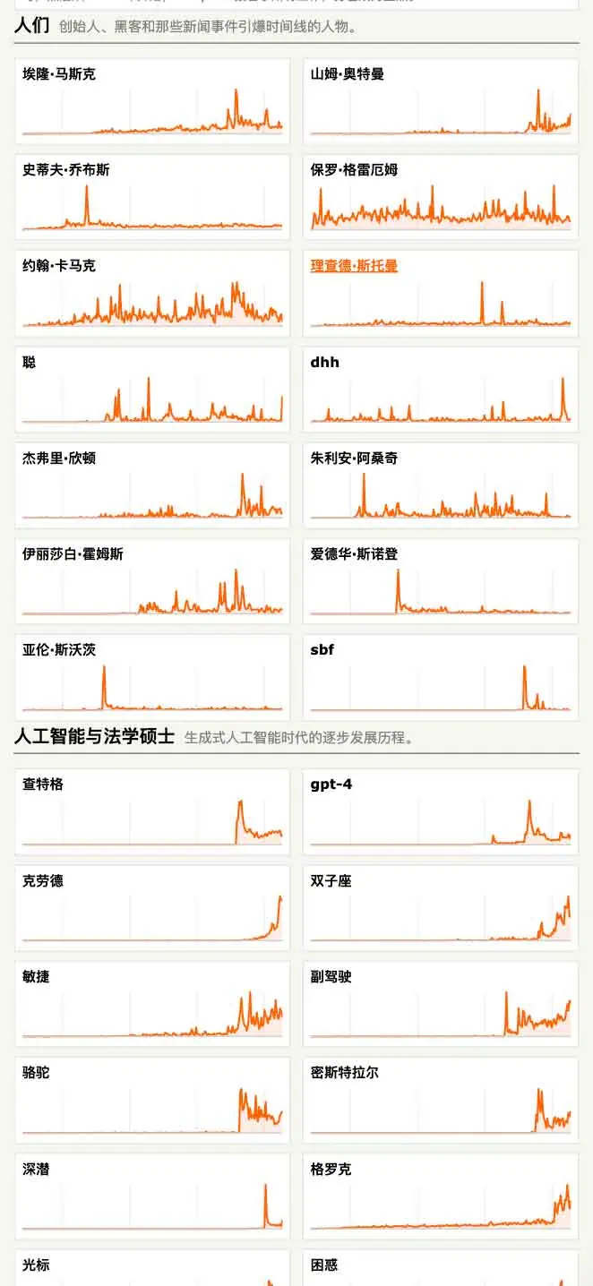 Hacker Trends 时间线人物趋势查询界面，展示 Hacker News 历史讨论变化