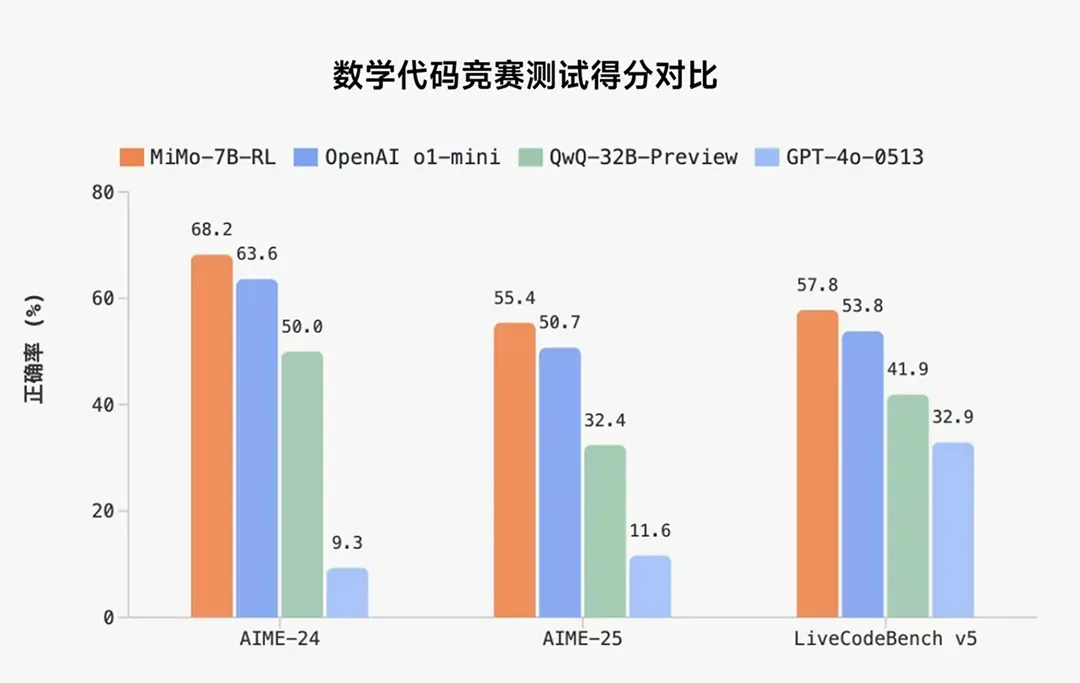 С�׿�Դ��Xiaomi MiMo����ģ�ͣ�Ϊ������������ 7B ������Խ OpenAI o1-mini��ͼ