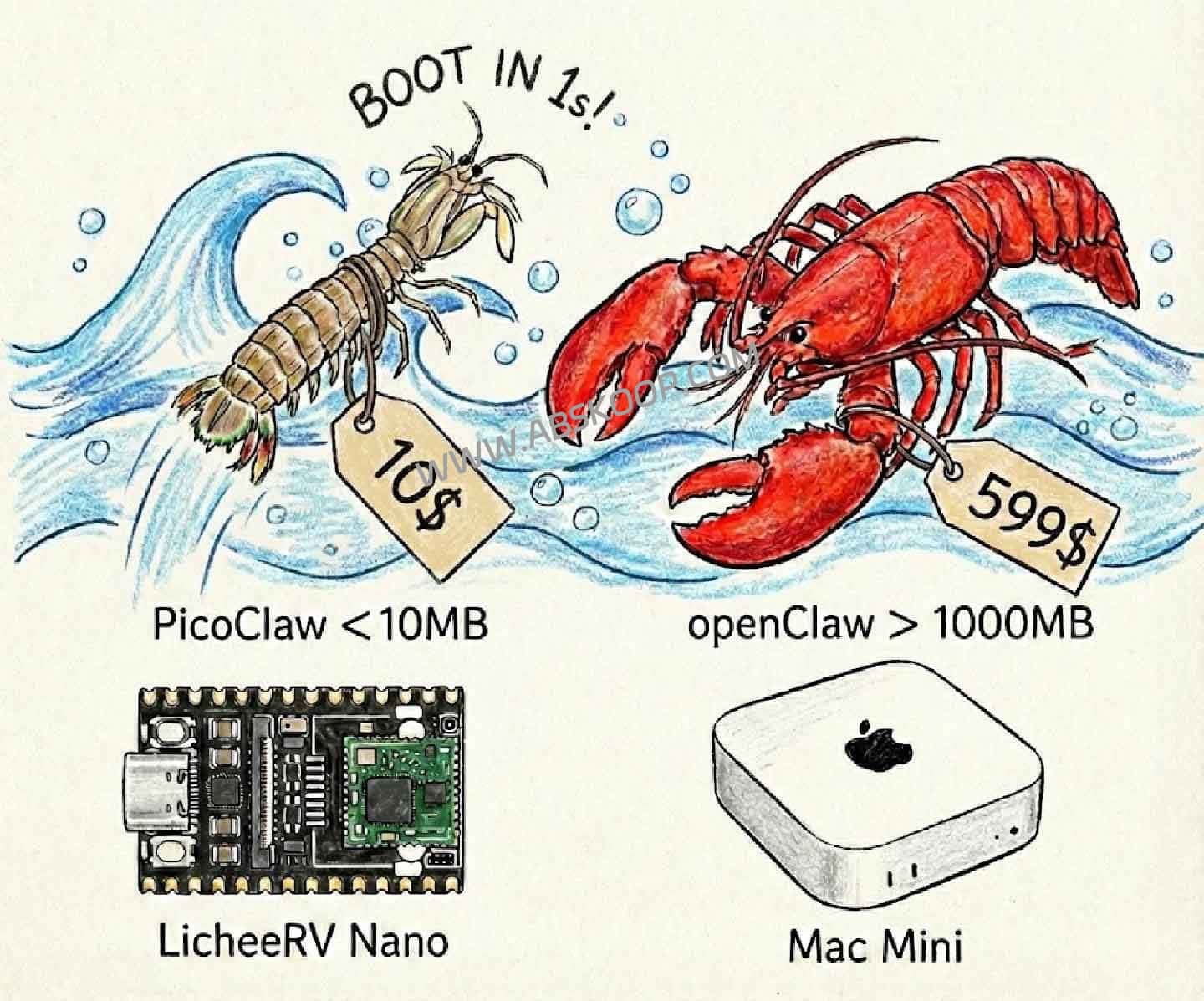 10美元硬件跑 AI？PicoClaw：内存 <10MB 的开源轻量级 AI 助手 (Go 语言重构)