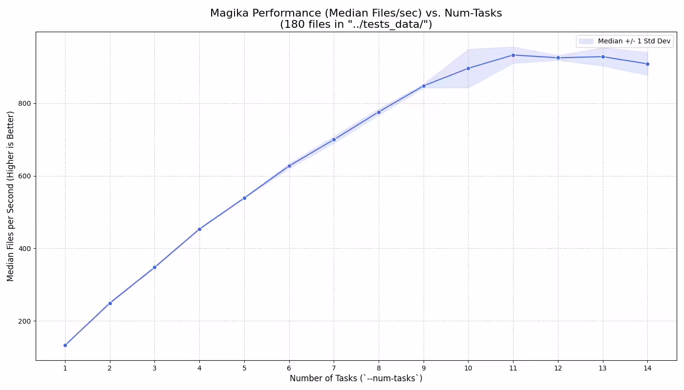 谷歌开源 AI 文件检测工具 Magika 1.0 发布：全面迁移至 Rust，性能大幅提升插图