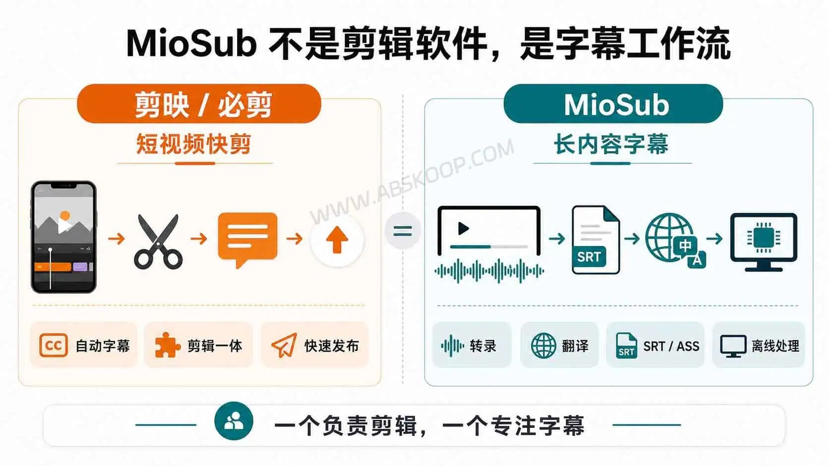 MioSub:开源 AI 字幕工具,自动完成视频转录、翻译与压制 MioSub 与剪映、必剪自动字幕功能对比图,展示长视频字幕工作流差异