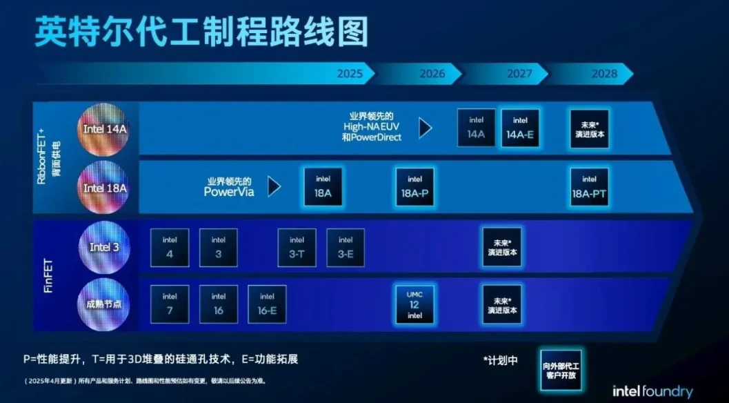 英特尔代工：明确重点广合作，服务客户铸信任插图