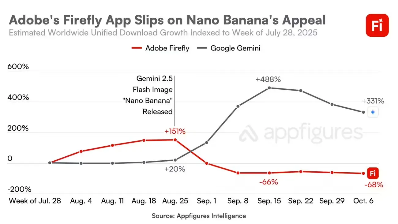 抢 Photoshop“饭碗”,数据显示谷歌生图模型 Nano Banana 已明显威胁 Adobe 地位插图 抢 Photoshop“饭碗”,数据显示谷歌生图模型 Nano Banana 已明显威胁 Adobe 地位插图