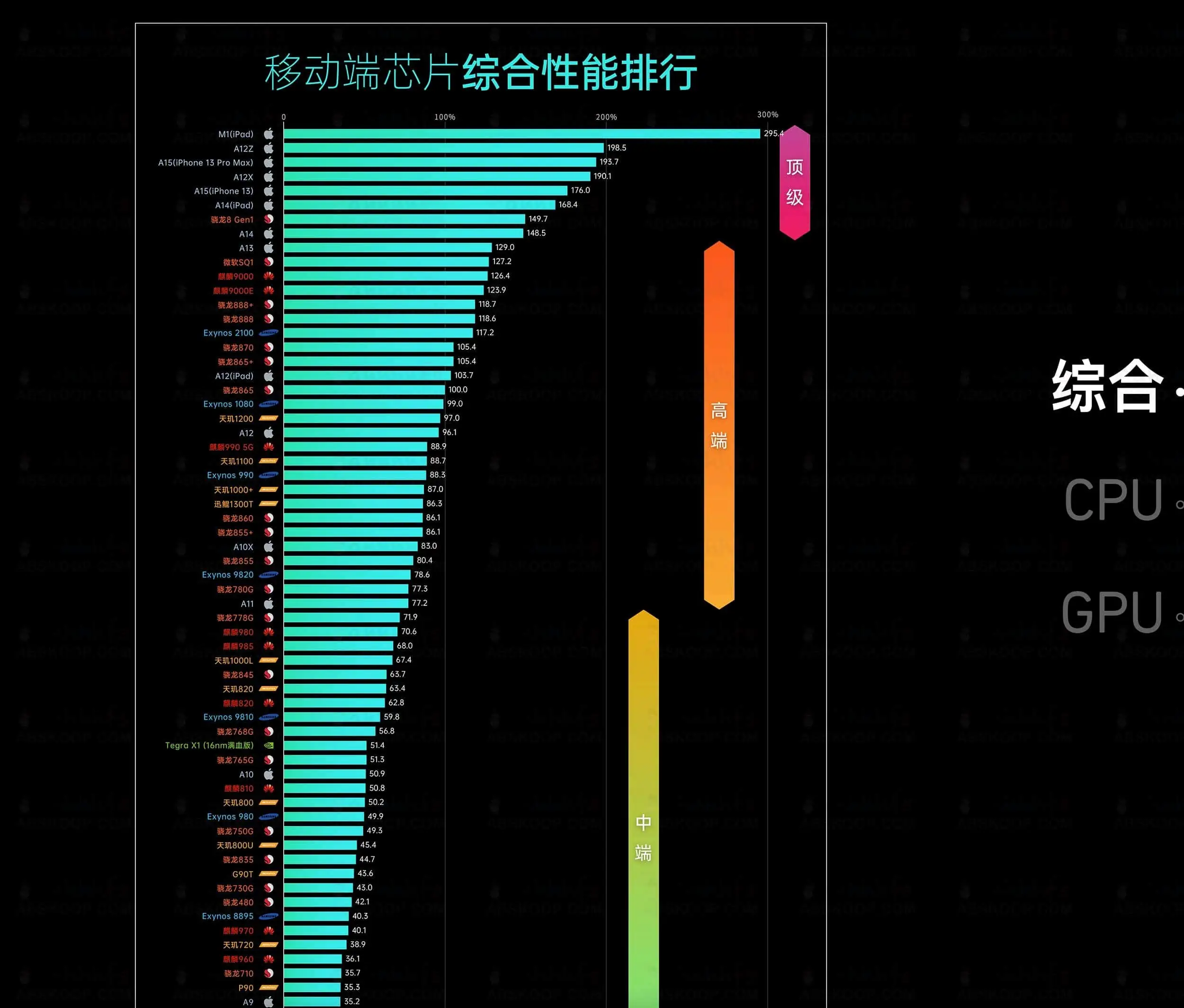 移动芯片性能天梯图 Socpk 移动芯片性能排行榜