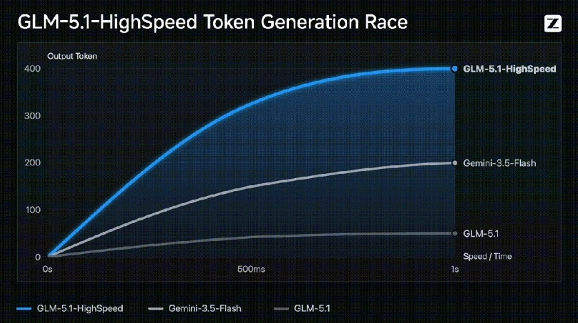 打破“快即轻量”定律！智谱 GLM-5.1 高速版发布，400 tokens/s 刷新全球纪录插图