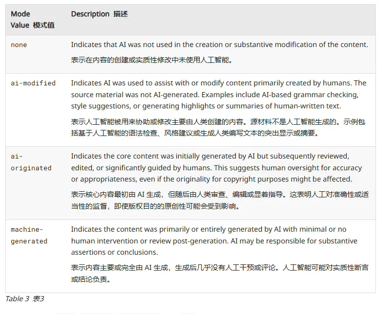 互联网新草案：网页将明确“AI 成分表”，标明 AI 参与程度插图1