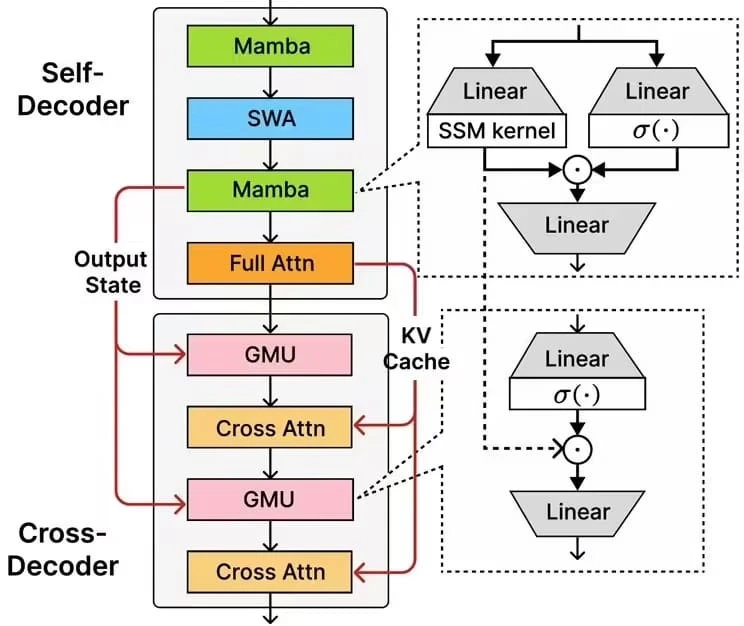 微软发布 Phi-4-mini-flash-reasoning 端侧 AI 模型:10 倍吞吐量,推理能力升级插图1 微软发布 Phi-4-mini-flash-reasoning 端侧 AI 模型:10 倍吞吐量,推理能力升级插图1