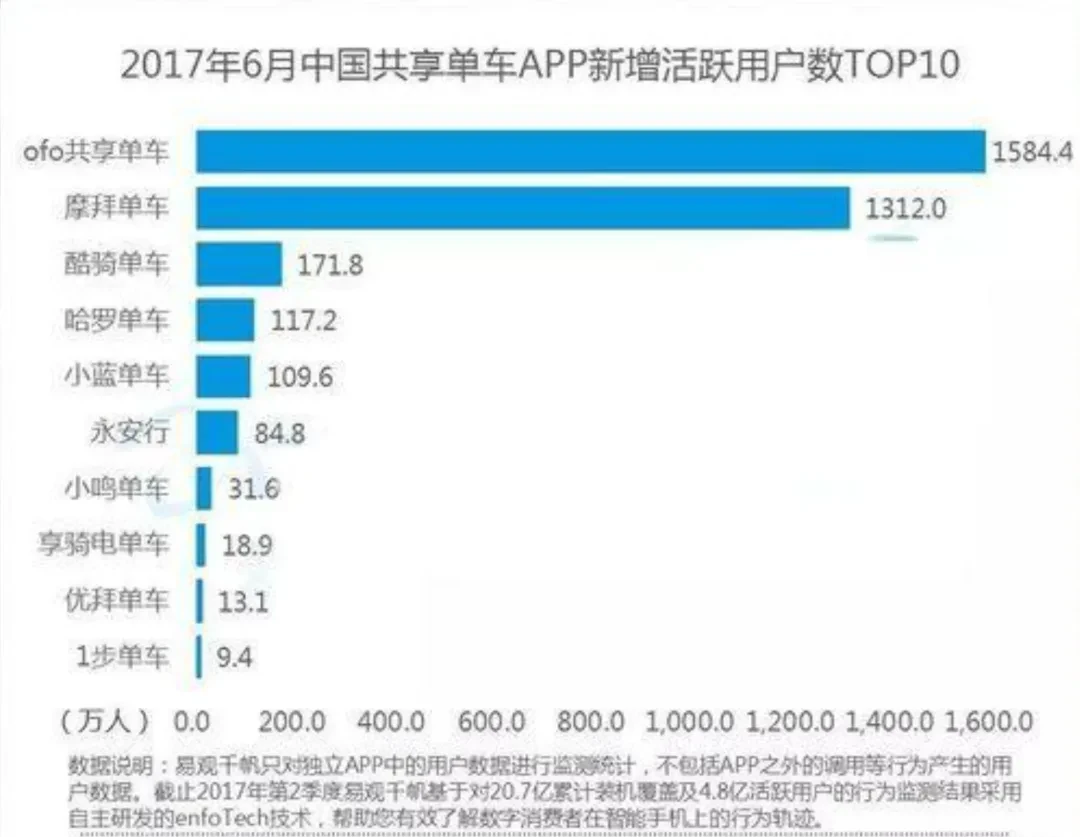 ofo和摩拜的那场500亿败局,至今我的押金没退插图5 ofo和摩拜的那场500亿败局,至今我的押金没退插图5
