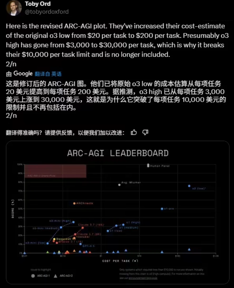 OpenAI o3 模型运行成本估算大幅上调:单次任务从 3000 美元涨至 3 万美元插图 OpenAI o3 模型运行成本估算大幅上调:单次任务从 3000 美元涨至 3 万美元插图
