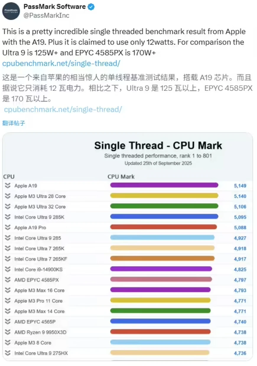超越 PC 处理器:苹果 iPhone 17 A19 单核性能登顶 PassMark,功耗仅 4W插图 超越 PC 处理器:苹果 iPhone 17 A19 单核性能登顶 PassMark,功耗仅 4W插图