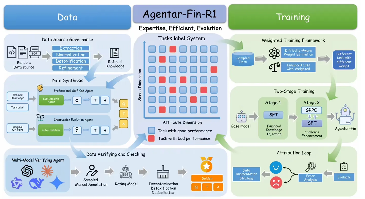 基于通义千问 Qwen3 研发,蚂蚁数科发布金融推理大模型 Agentar-Fin-R1插图 基于通义千问 Qwen3 研发,蚂蚁数科发布金融推理大模型 Agentar-Fin-R1插图