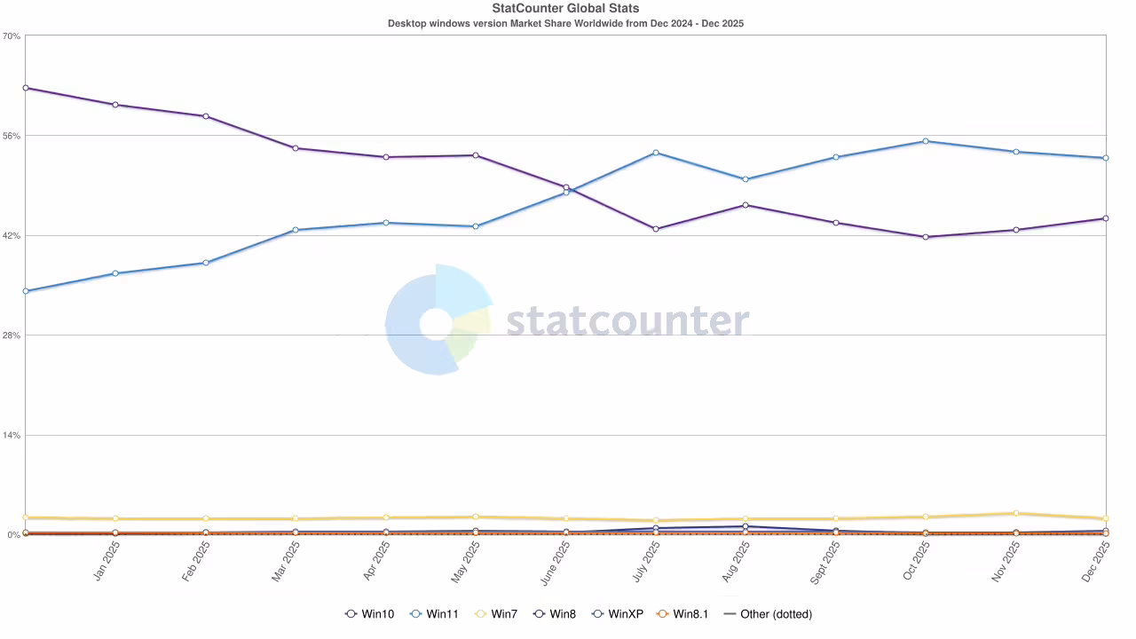微软 Win11 升级策略遇阻:Win10 钉子户反增、部分转投 Linux插图 微软 Win11 升级策略遇阻:Win10 钉子户反增、部分转投 Linux插图