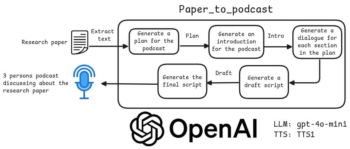 Paper-to-Podcast：将学术研究论文转换成播客工具
