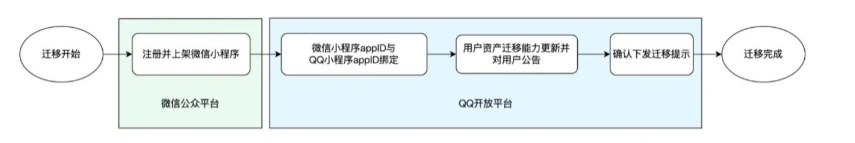 腾讯：QQ 将全面接入微信小程序，建议开发者尽快迁移降低维护成本插图