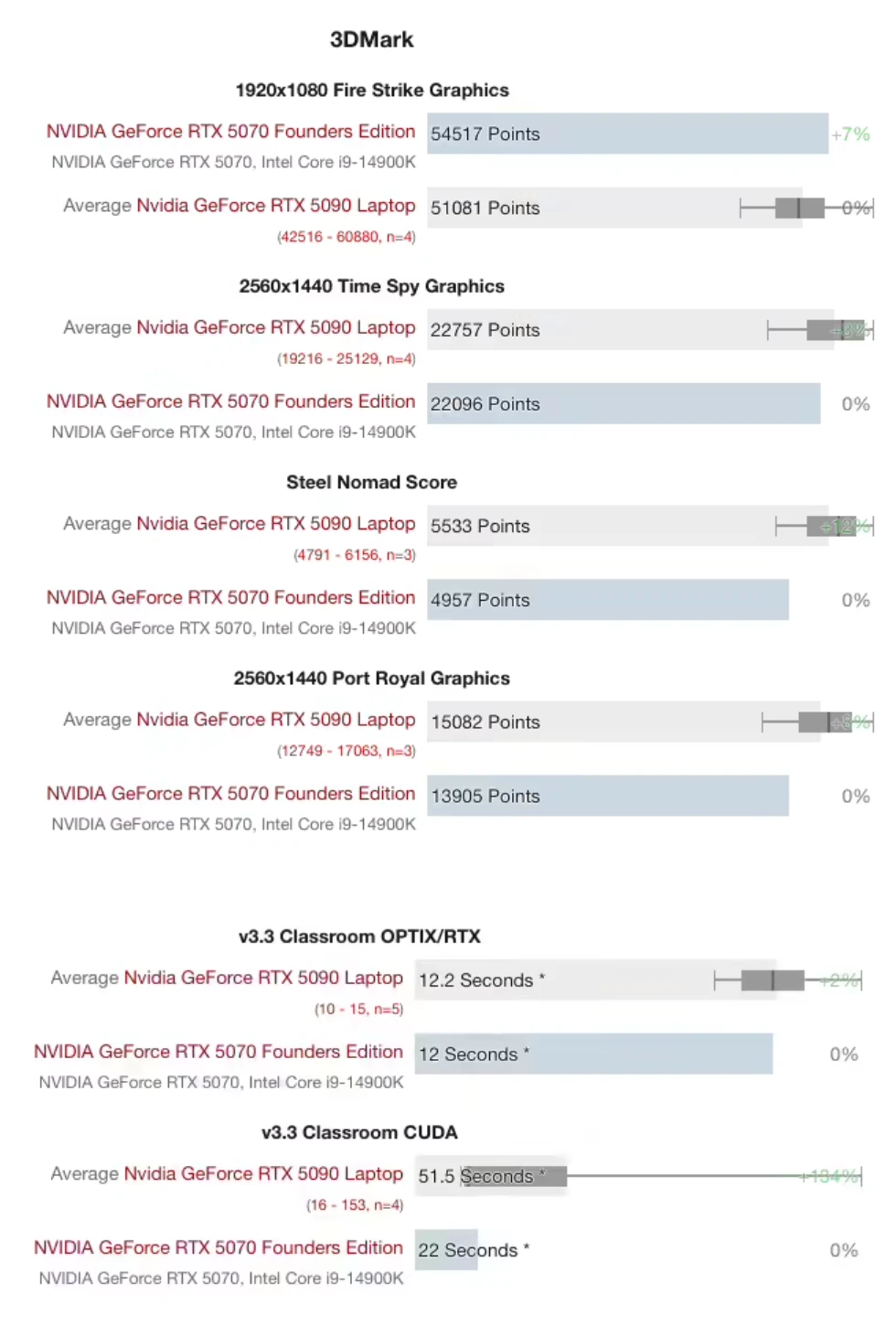 英伟达 RTX 5090 移动版显卡跑分:略高于桌面版 RTX 5070插图 英伟达 RTX 5090 移动版显卡跑分:略高于桌面版 RTX 5070插图