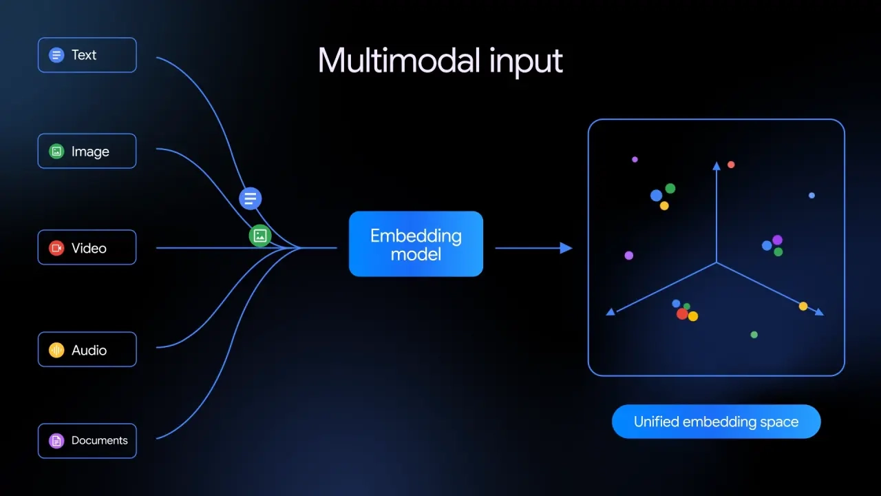 谷歌首个原生多模态嵌入模型 Gemini Embedding 2 发布:能让机器“理解”信息插图 谷歌首个原生多模态嵌入模型 Gemini Embedding 2 发布:能让机器“理解”信息插图