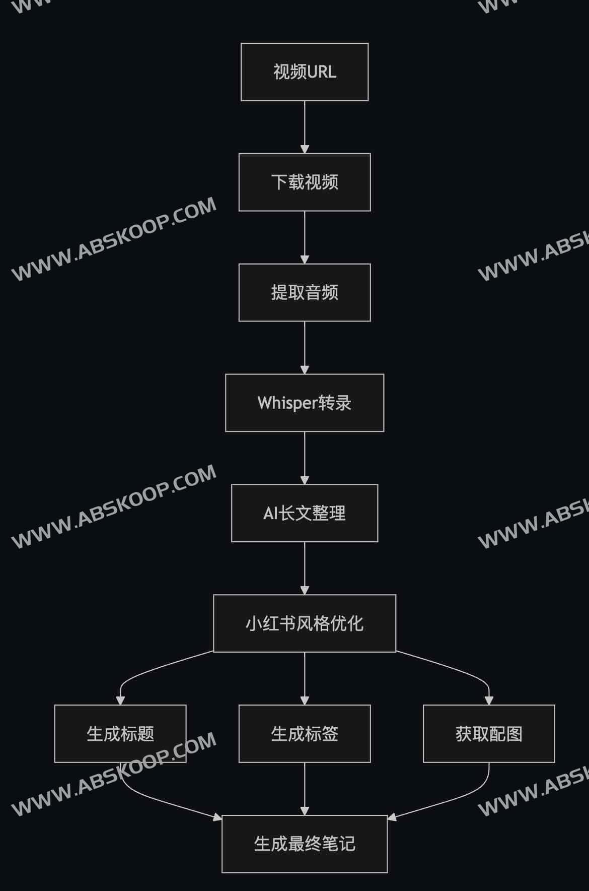 小红书笔记生成器 (XHS Note Generator)：一键将视频转换为优质小红书笔记