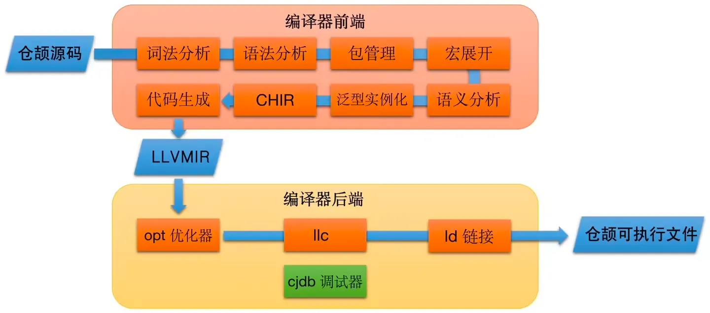 华为正式开源仓颉编程语言,含运行时、编译器等插图 华为正式开源仓颉编程语言,含运行时、编译器等插图