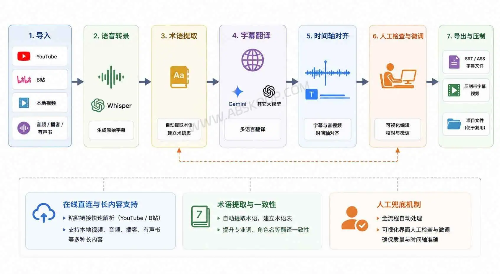 MioSub:开源 AI 字幕工具,自动完成视频转录、翻译与压制 MioSub 视频转录、字幕翻译、术语提取、时间轴对齐与压制流程图