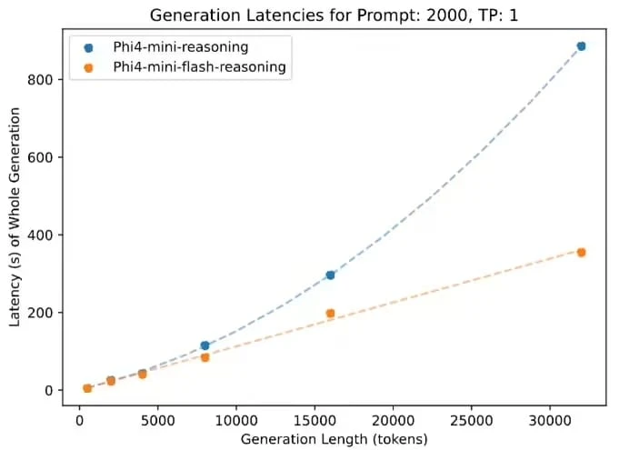 微软发布 Phi-4-mini-flash-reasoning 端侧 AI 模型:10 倍吞吐量,推理能力升级插图2 微软发布 Phi-4-mini-flash-reasoning 端侧 AI 模型:10 倍吞吐量,推理能力升级插图2