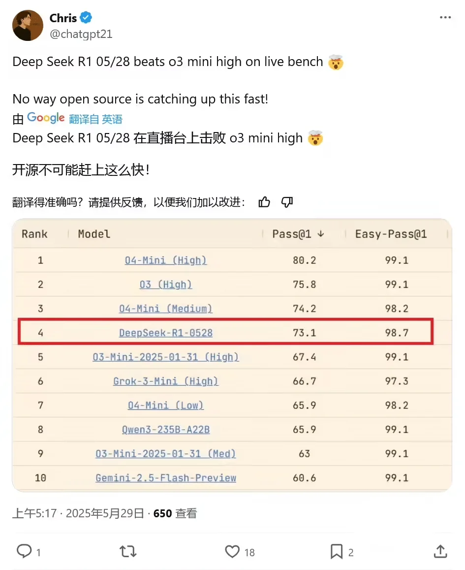 初探 Deepseek R1-0528 开源模型:AI 编程能力跃升,媲美 OpenAI o3 和 o4-mini插图 初探 Deepseek R1-0528 开源模型:AI 编程能力跃升,媲美 OpenAI o3 和 o4-mini插图