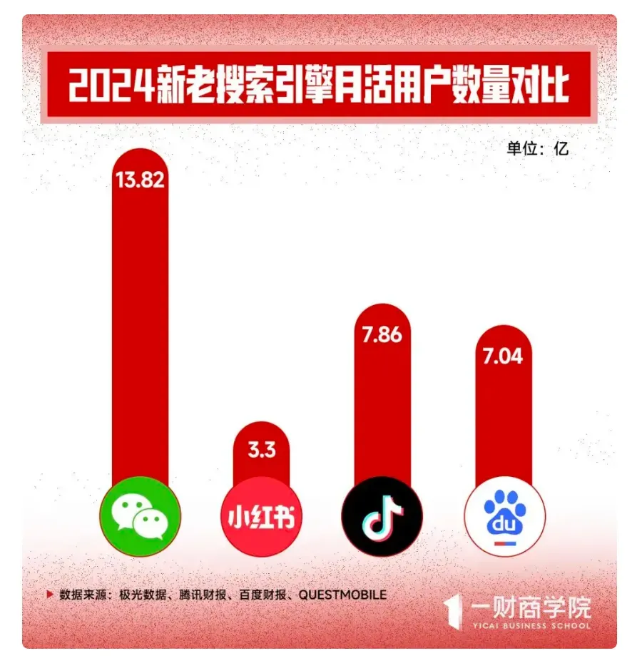 百度懵了，各家APP都在做自己的“搜索引擎”插图13