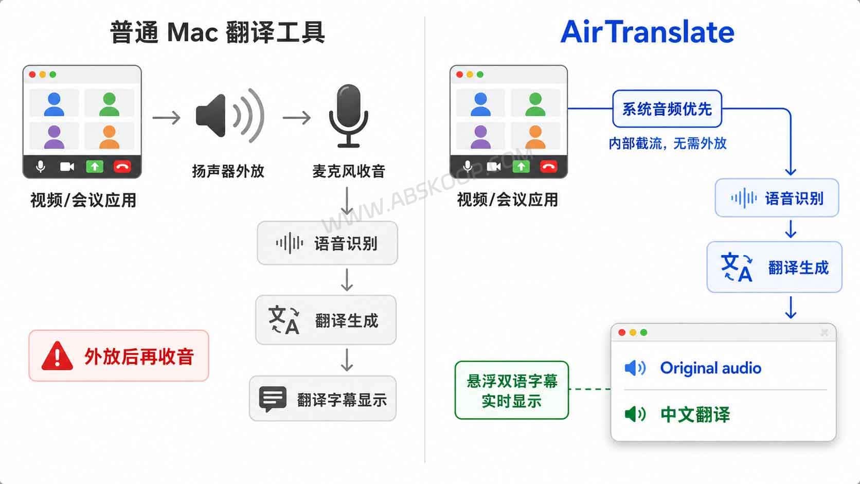 AirTranslate：Mac系统音频翻译工具，外语视频与会议实时生成悬浮字幕