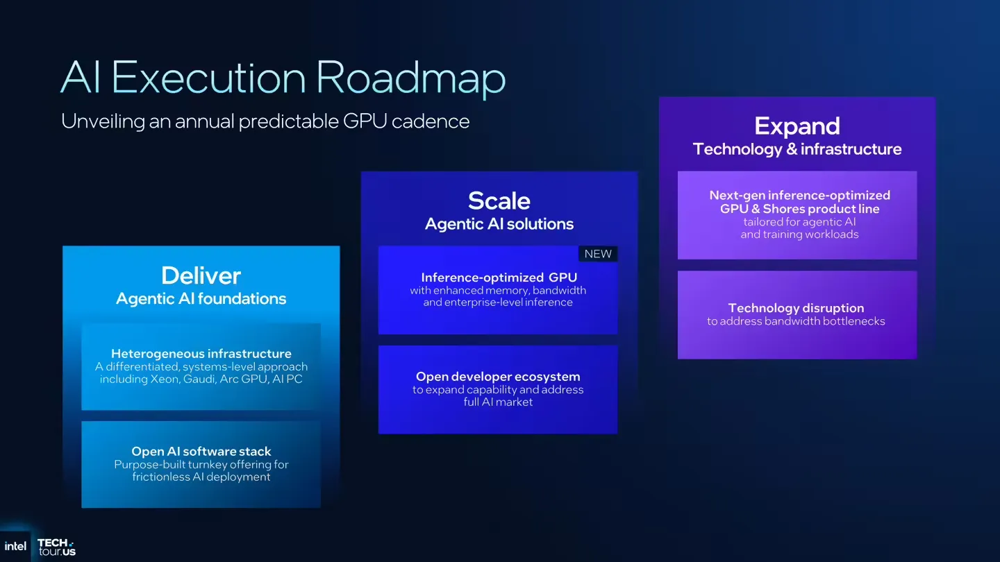 英特尔公布 AI 执行路线图:AI GPU 年更,将发布推理优化 GPU插图 英特尔公布 AI 执行路线图:AI GPU 年更,将发布推理优化 GPU插图