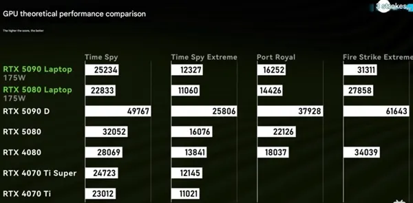 性能对比惨烈：RTX 5090移动版比桌面版慢了50%插图1