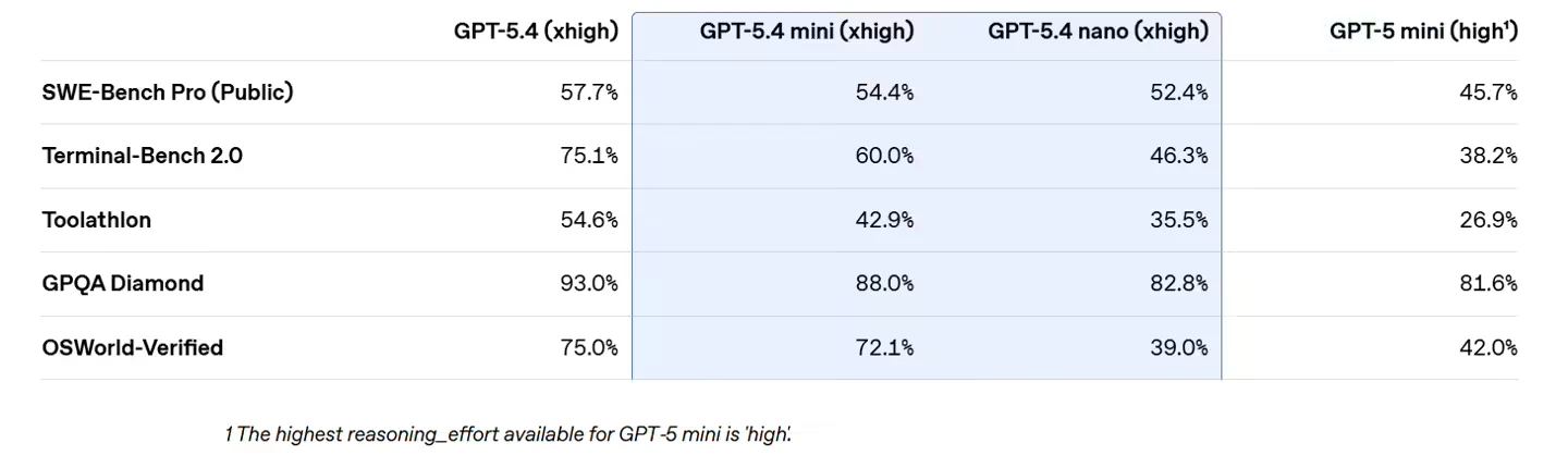 OpenAI 最强 AI 小模型：GPT-5.4 mini 与 nano 登场，低延迟、性能逼近满血版插图