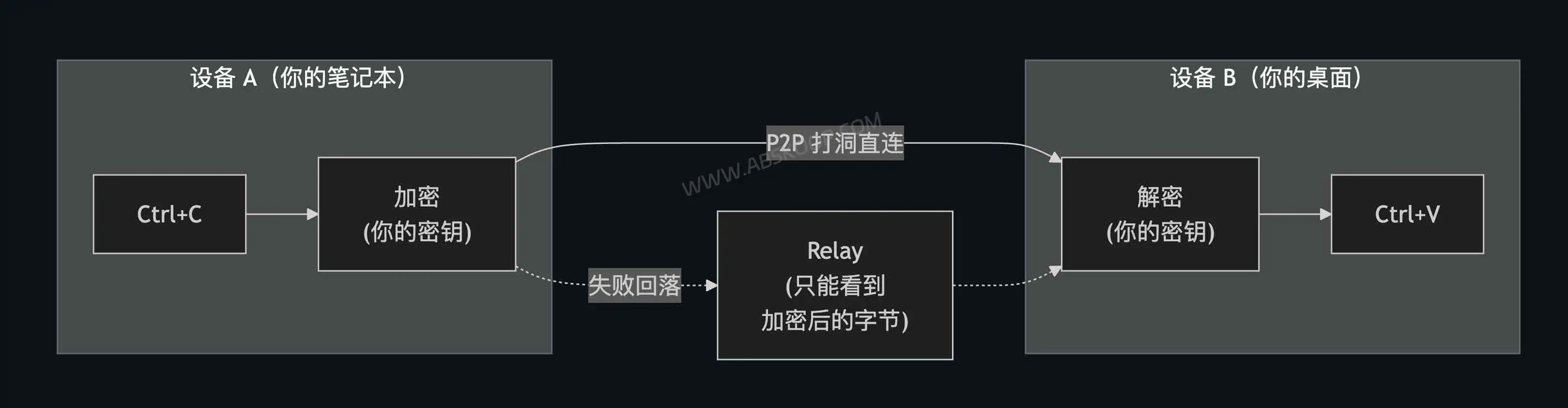 UniClipboard:免账号的开源跨设备剪贴板同步工具,支持 Windows/macOS/Linux UniClipboard 工作原理图,展示 P2P 直连、端到端加密和加密中继机制