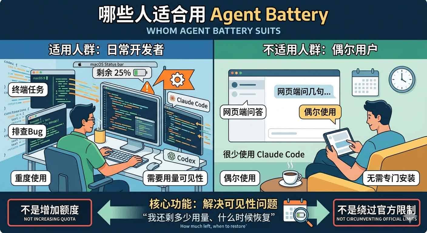 Agent Battery:Claude Code 用量监控的 Mac 状态栏小工具 6 Agent-Battery:Claude-Code-用量监控的-Mac-状态栏小工具-谁适用