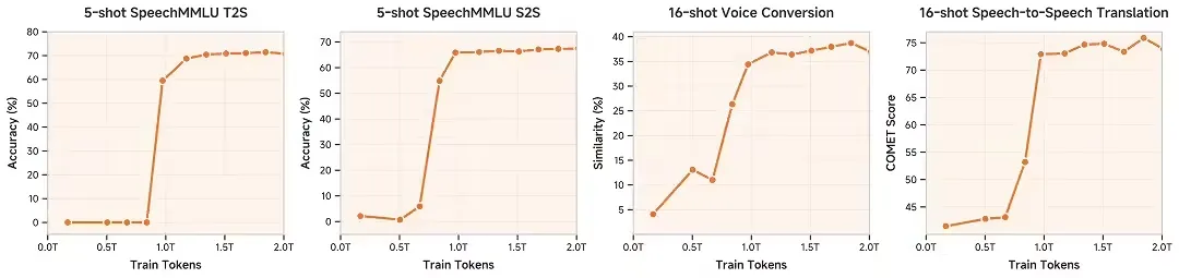 小米开源首个原生端到端语音大模型 Xiaomi-MiMo-Audio，对话自然度、交互适配达拟人化水准插图