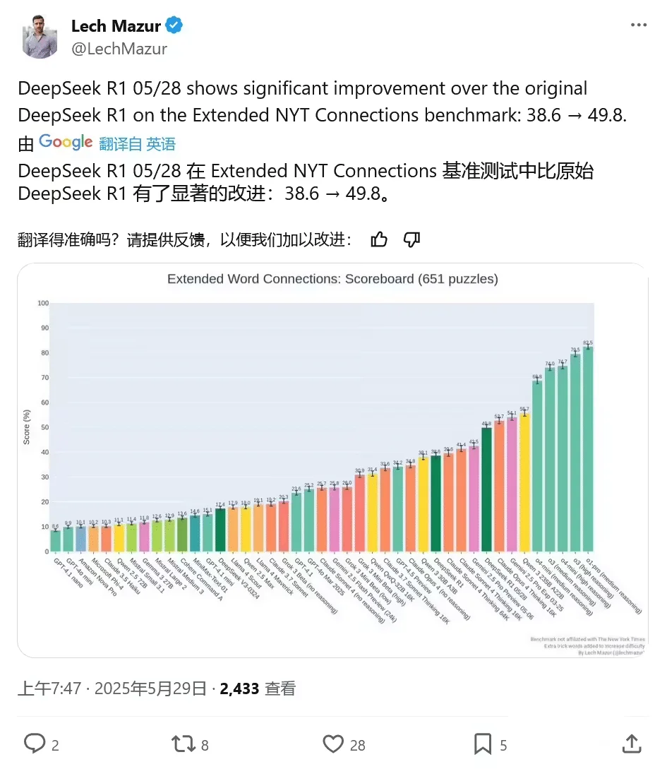 初探 Deepseek R1-0528 开源模型:AI 编程能力跃升,媲美 OpenAI o3 和 o4-mini插图1 初探 Deepseek R1-0528 开源模型:AI 编程能力跃升,媲美 OpenAI o3 和 o4-mini插图1