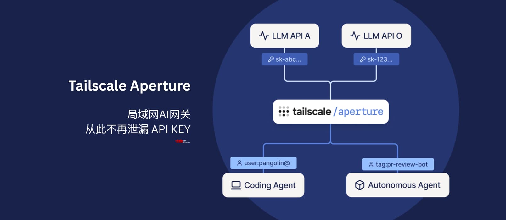 Aperture - Tailscale 本地 AI 中央网关，从此不再泄漏 API KEY 1
