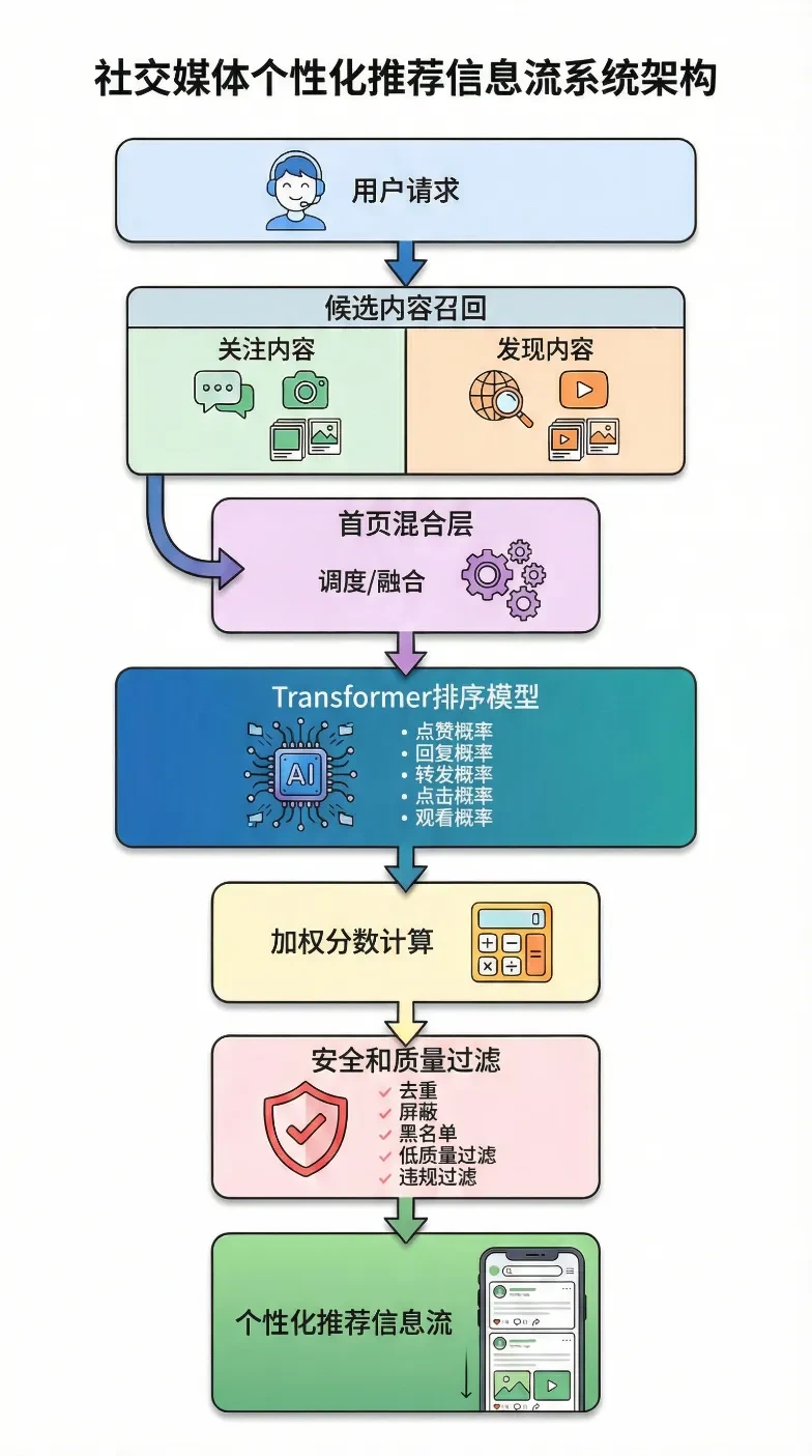 马斯克又把X推荐算法开源了,但是这次有点鸡贼插图2 马斯克又把X推荐算法开源了,但是这次有点鸡贼插图2
