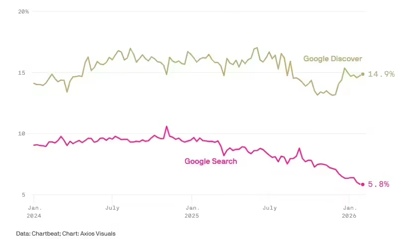 Axios 报告:谷歌搜索 AI 概览“绞杀”小型内容网站,致两年流失 60% 推荐流量插图 Axios 报告:谷歌搜索 AI 概览“绞杀”小型内容网站,致两年流失 60% 推荐流量插图