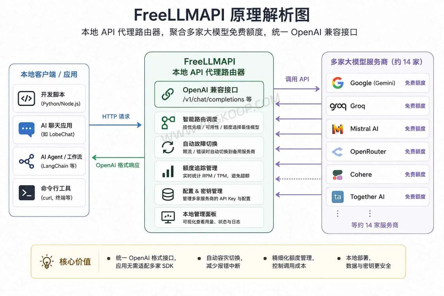 FreeLLMAPI：自托管 OpenAI 兼容 API 网关，统一管理多家 LLM 测试额度-原理解析