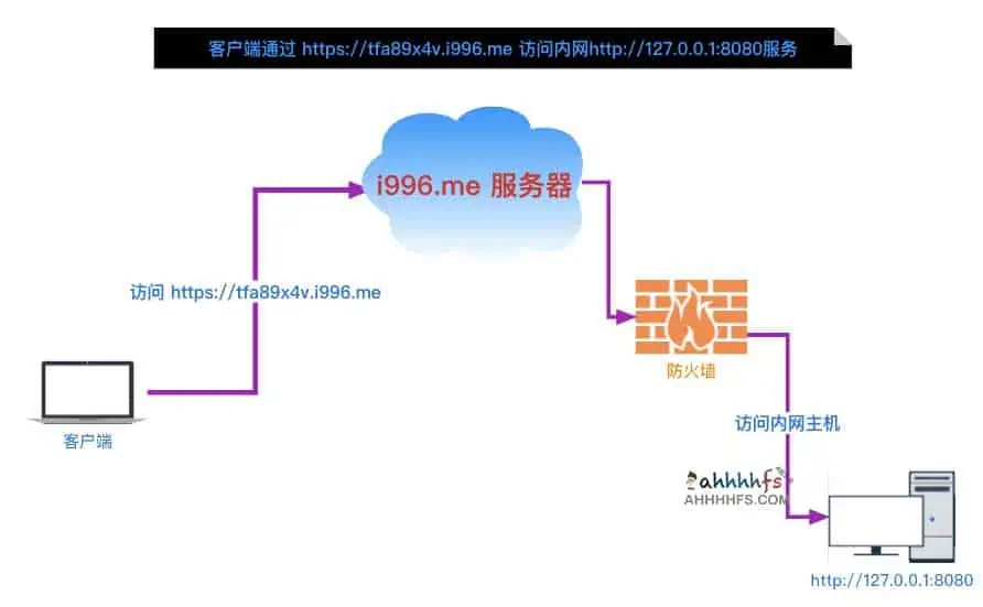 全平台免费内网穿透工具：i996