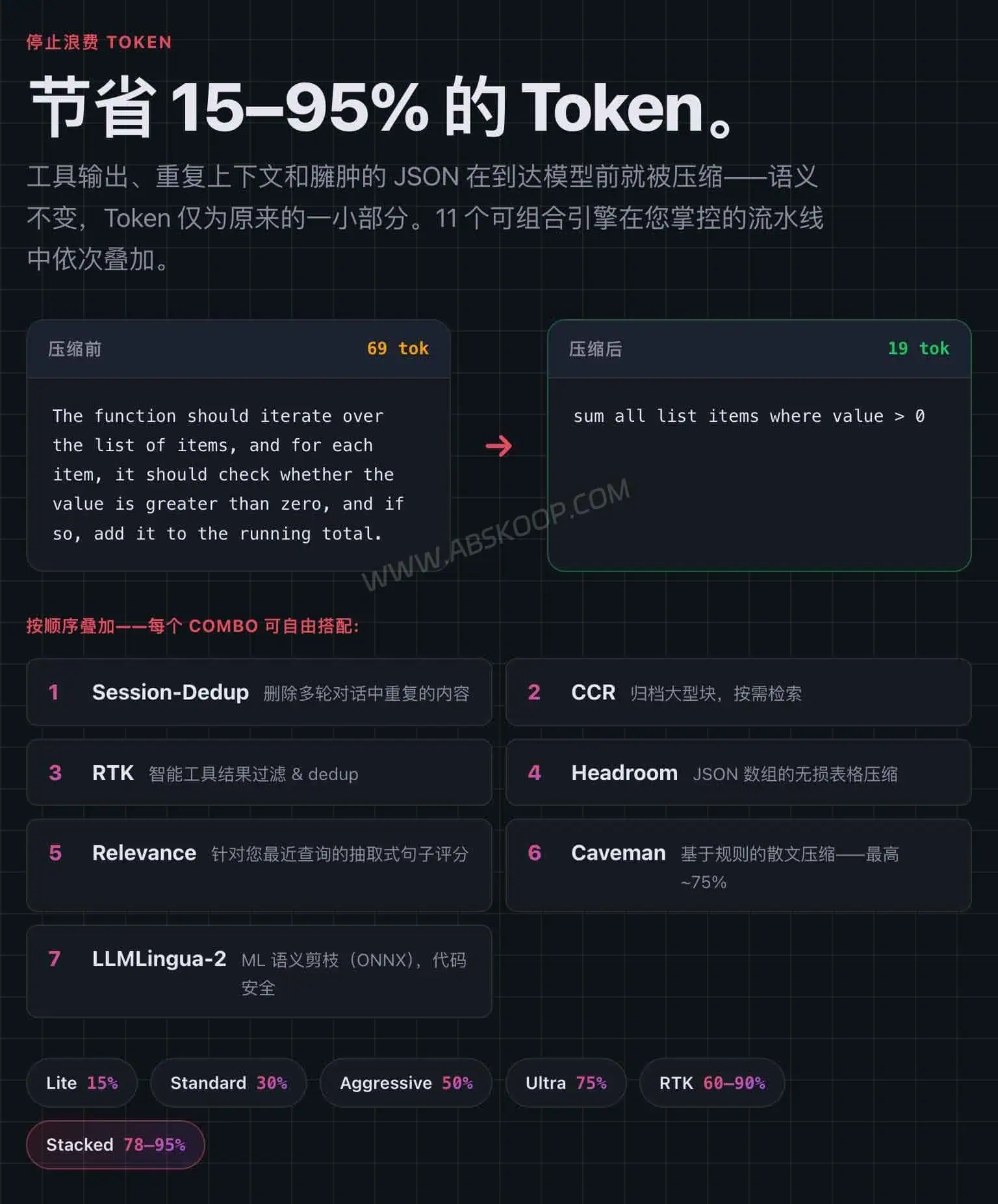 OmniRoute Token 压缩模式与节省比例