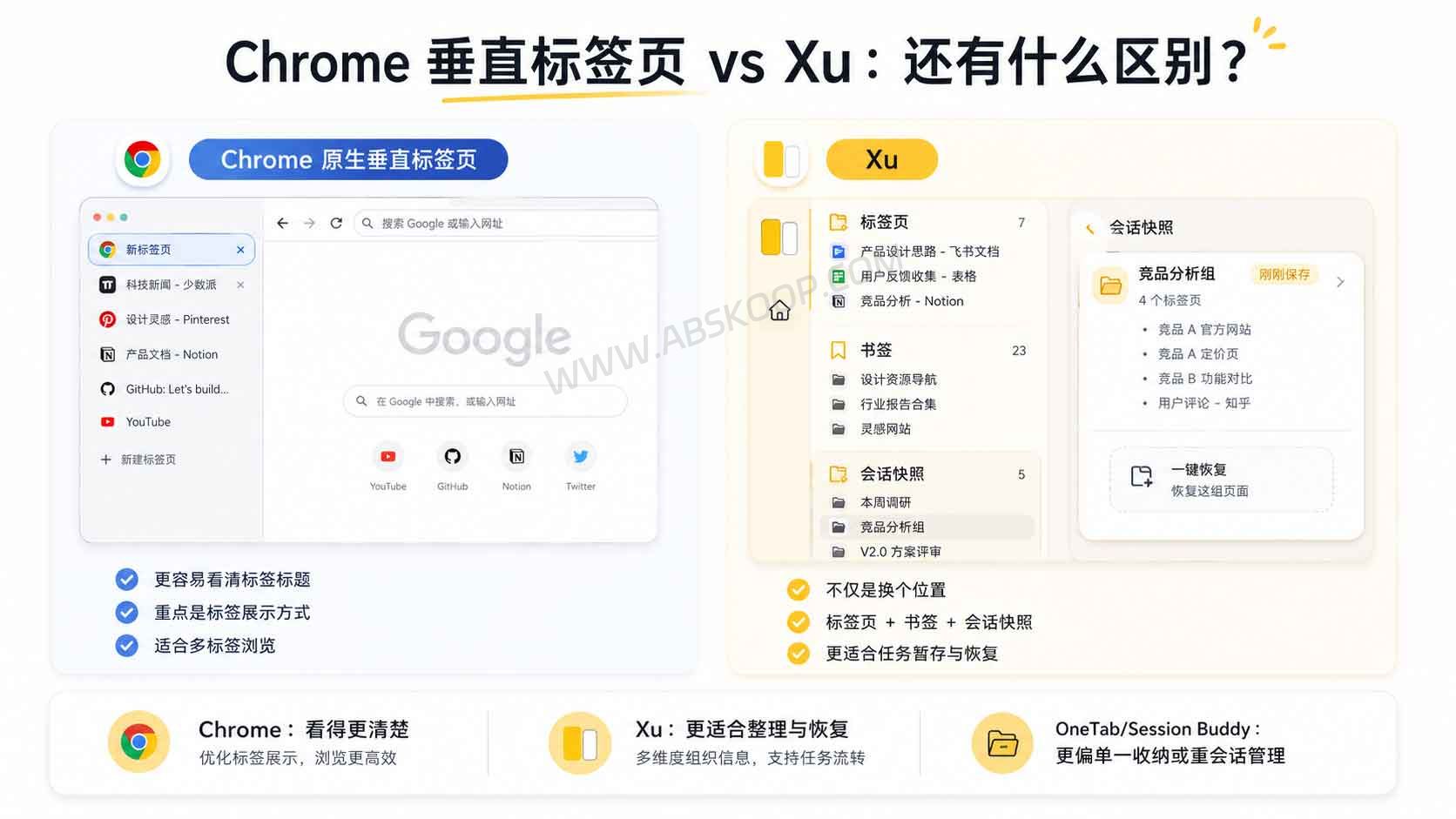Chrome 垂直标签页与 Xu 标签页管理工具对比图，展示原生垂直标签页和 Xu 会话快照功能的区别