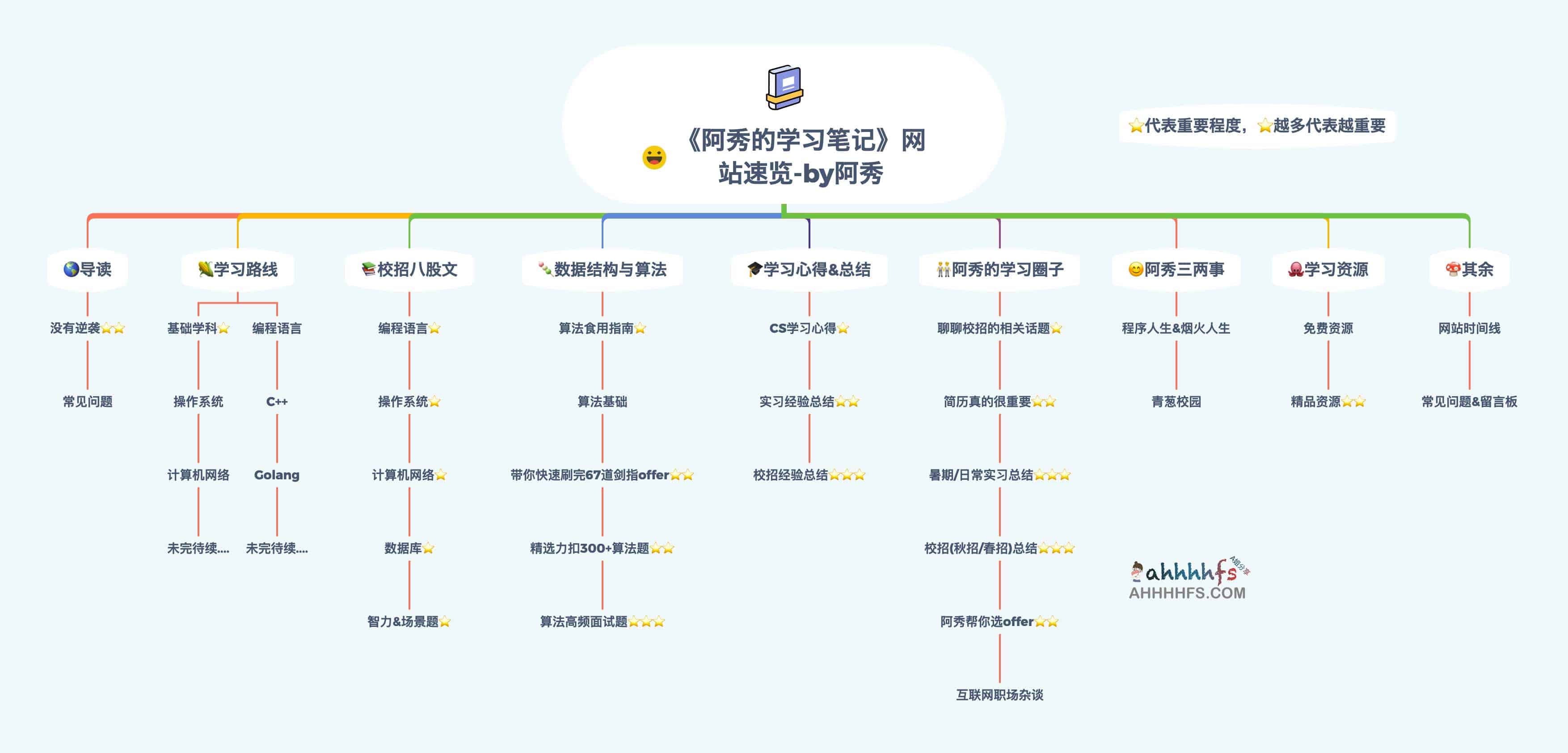 计算机自学总结 社招 校招指南 - 阿秀的学习笔记