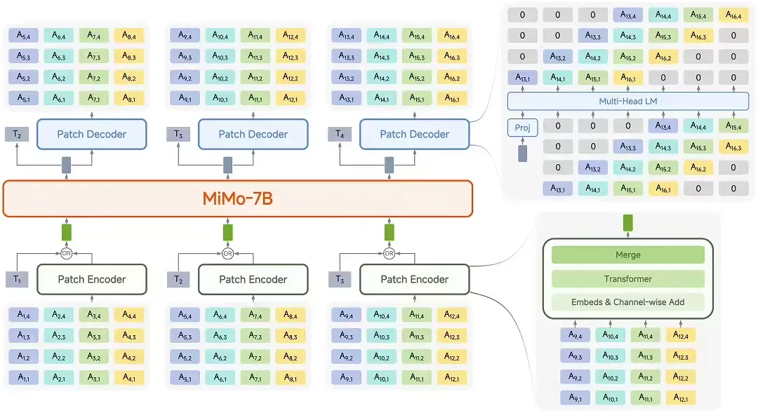 小米开源首个原生端到端语音大模型 Xiaomi-MiMo-Audio，对话自然度、交互适配达拟人化水准插图1