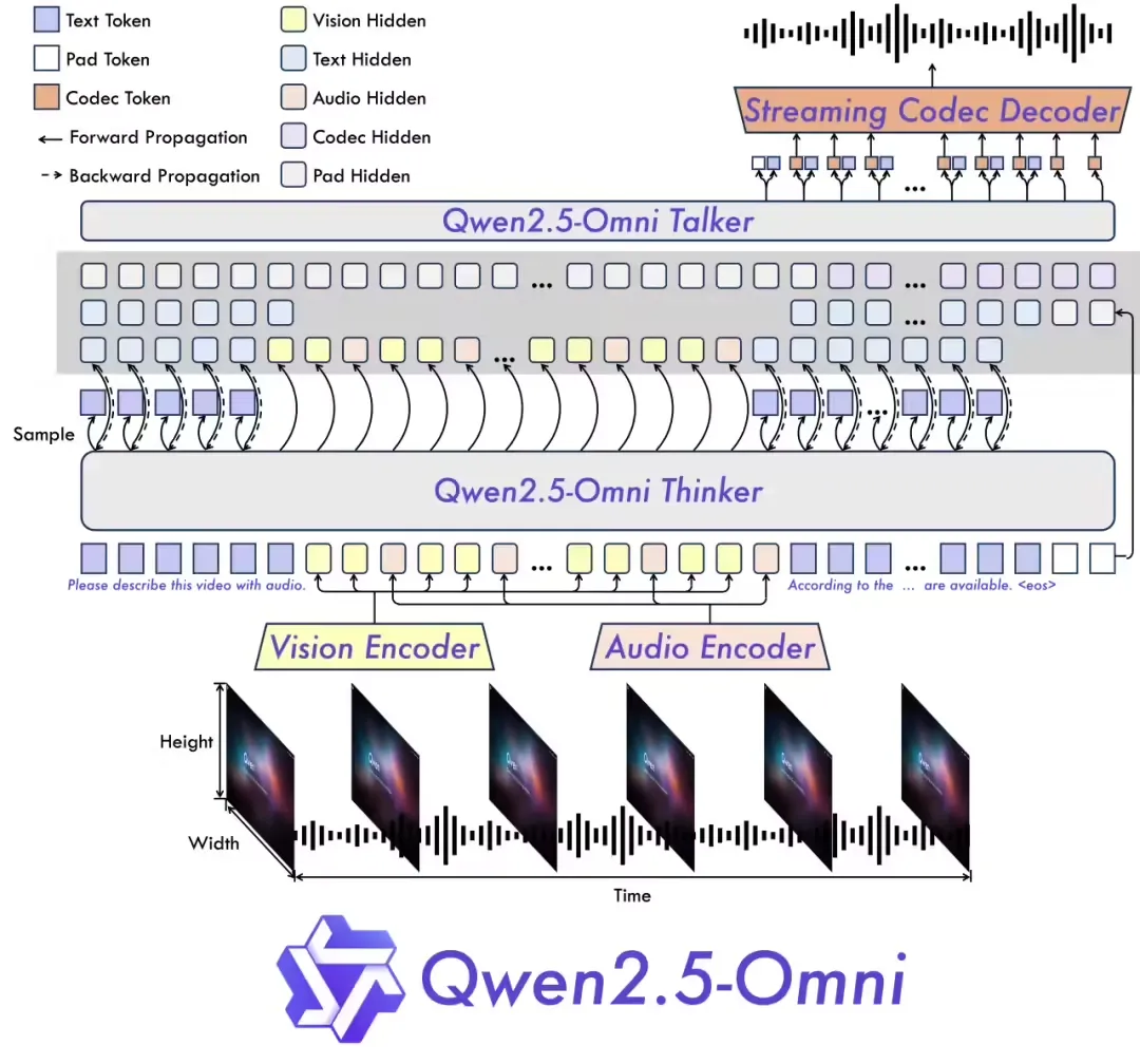 阿里云通义千问发布新一代端到端多模态旗舰模型 Qwen2.5-Omni 并开源插图