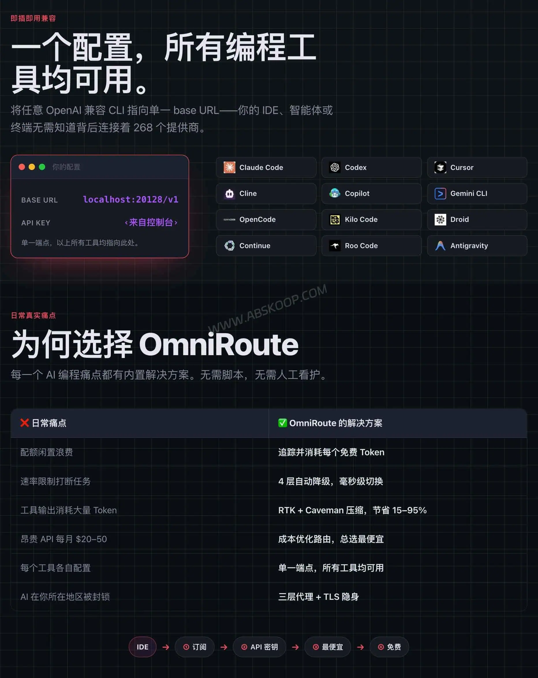 OmniRoute 主要功能与多模型 API 路由场景