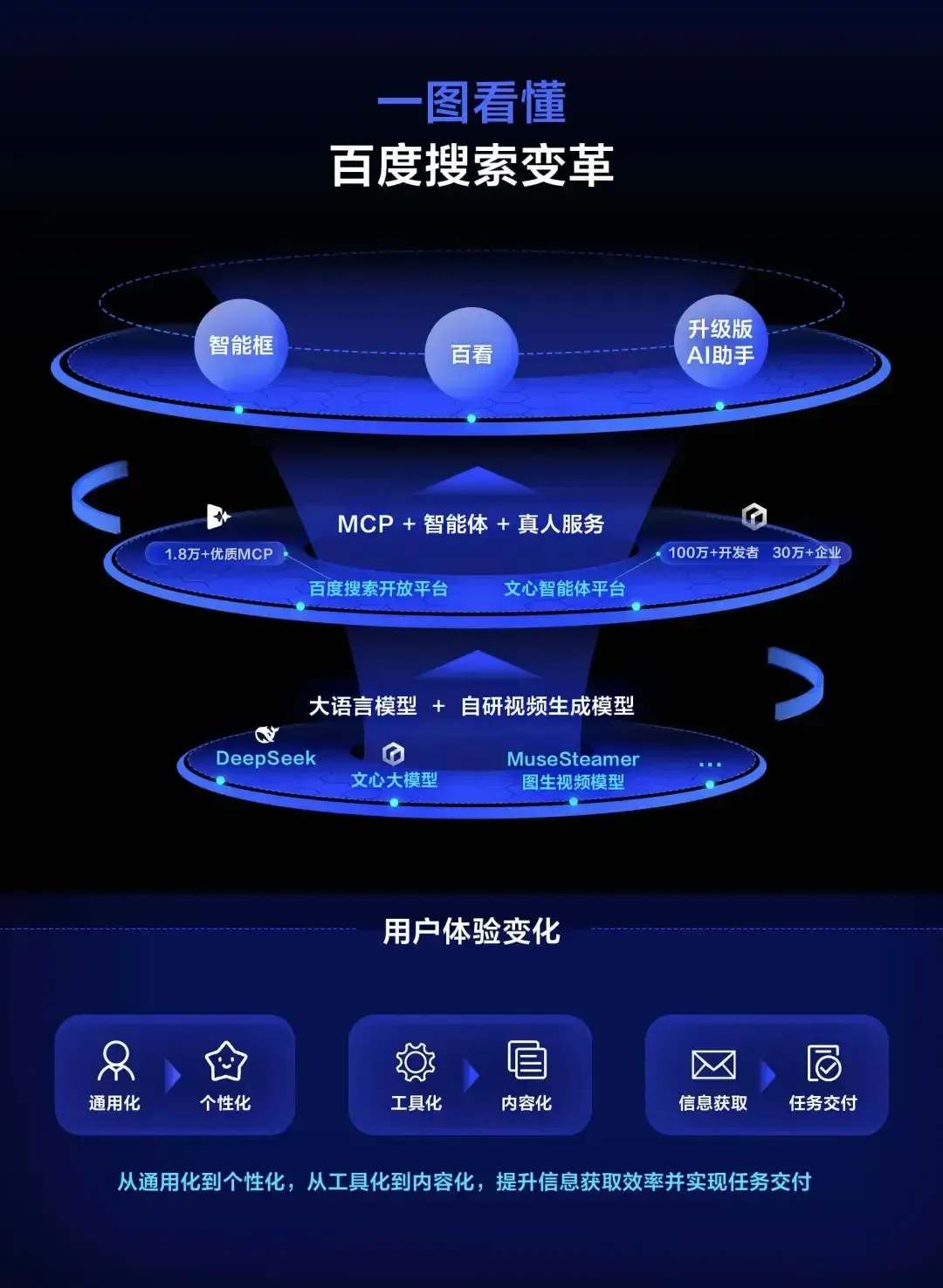 百度迎来10年最大更新，可惜网友已经不买账了插图