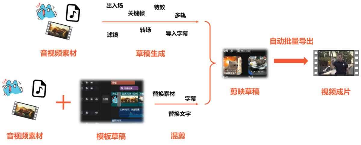 pyJianYingDraft：轻量灵活的Python剪映草稿工具 全自动视频剪辑流水线